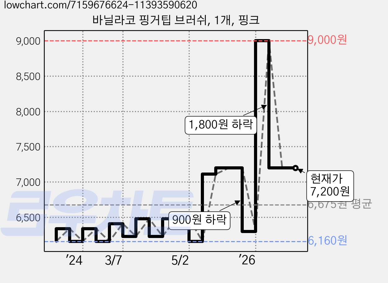 바닐라코 핑거팁 브러쉬, 1개, 핑크 가격 변동 차트, 현재가 7,200원, 관측 최저가 6,150원