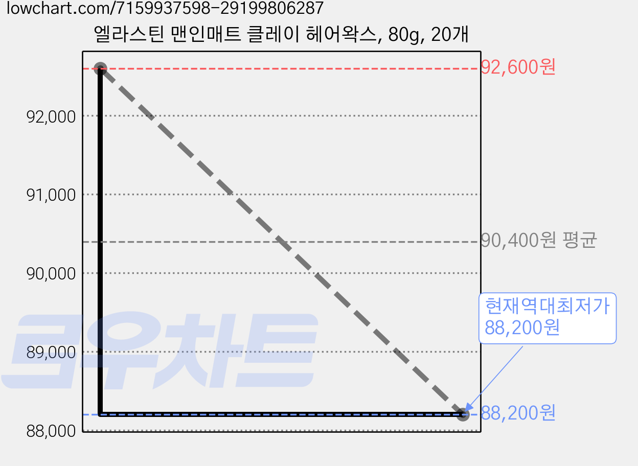 엘라스틴 맨인매트 클레이 헤어왁스, 80g, 20개 가격 변동 차트, 현재가 88,200원, 역대최저가