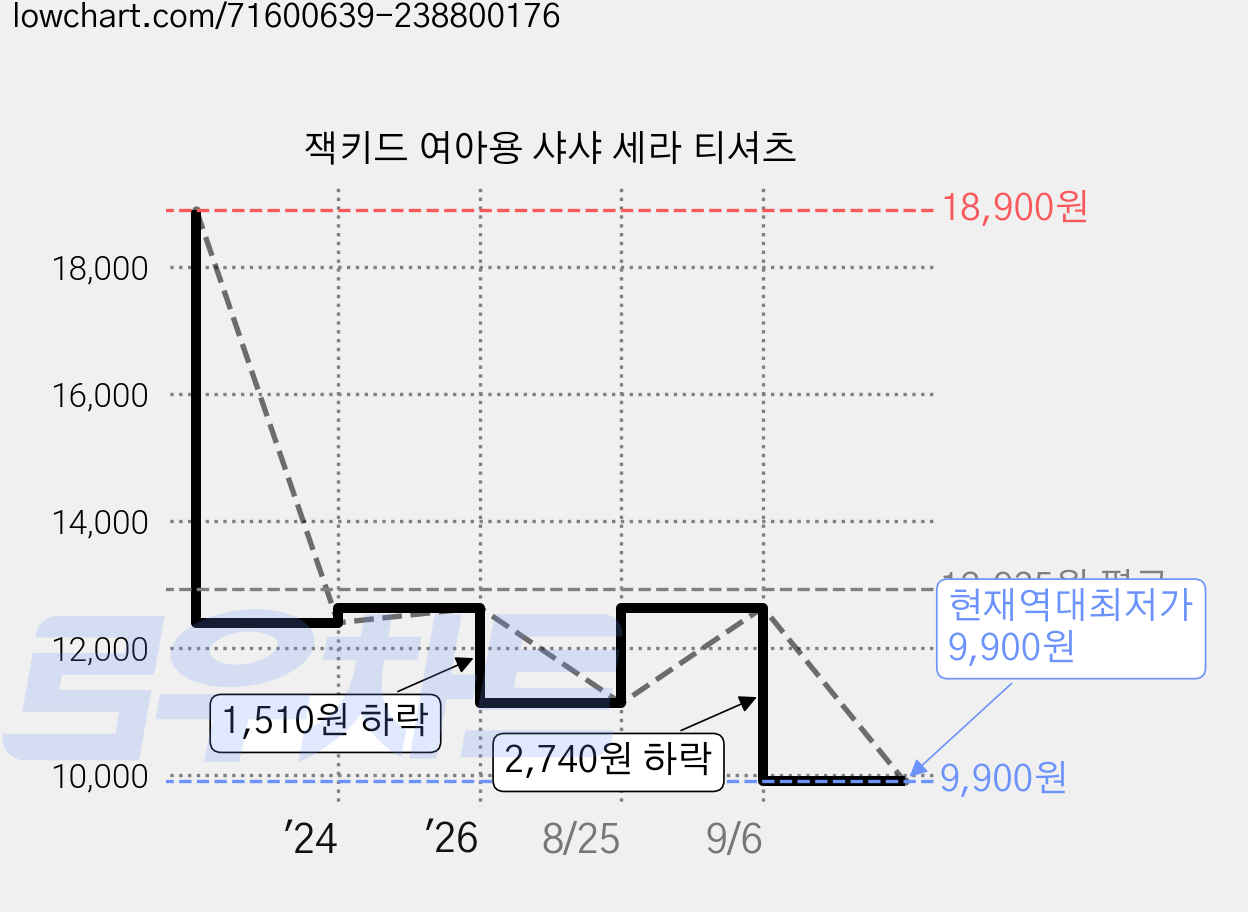 잭키드 여아용 샤샤 세라 티셔츠 가격 변동 차트, 현재가 9,900원, 역대최저가
