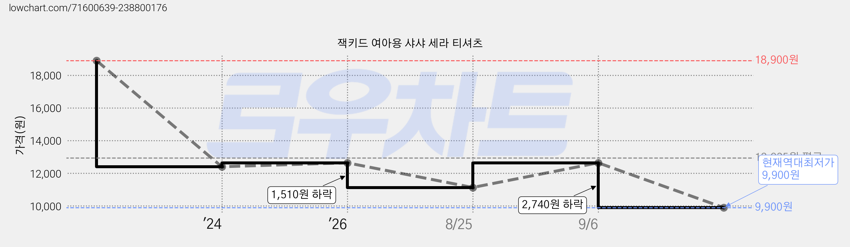 잭키드 여아용 샤샤 세라 티셔츠 가격 변동 차트, 현재가 9,900원, 역대최저가