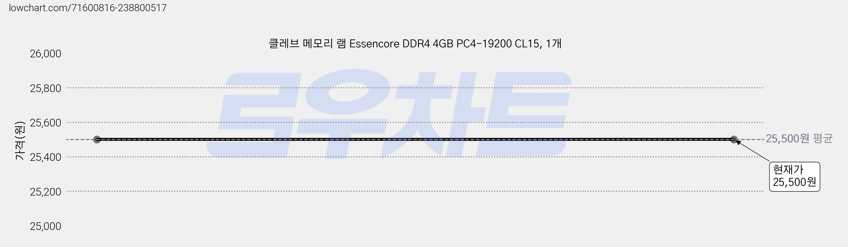 클레브 메모리 램 Essencore DDR4 4GB PC4-19200 CL15, 1개 가격 변동 차트, 현재가 25,500원