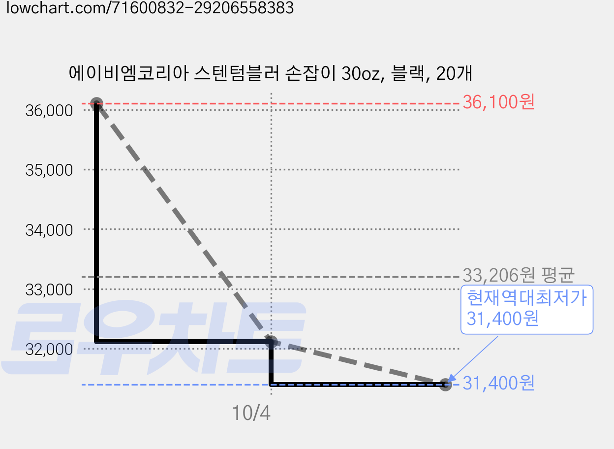 에이비엠코리아 스텐텀블러 손잡이 30oz, 블랙, 20개 가격 변동 차트, 현재가 31,400원, 역대최저가