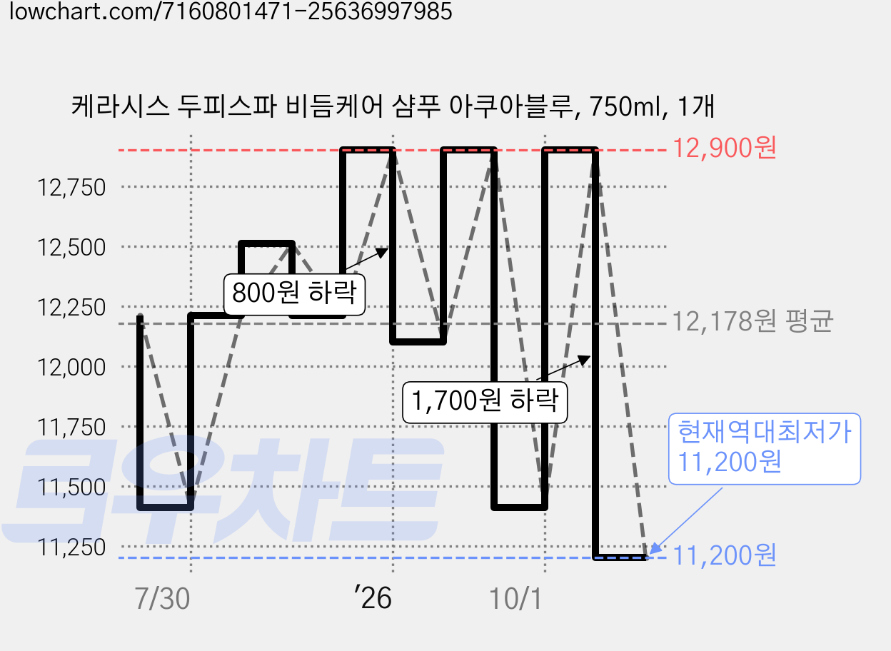 케라시스 두피스파 비듬케어 샴푸 아쿠아블루, 750ml, 1개 가격 변동 차트, 현재가 11,200원, 역대최저가