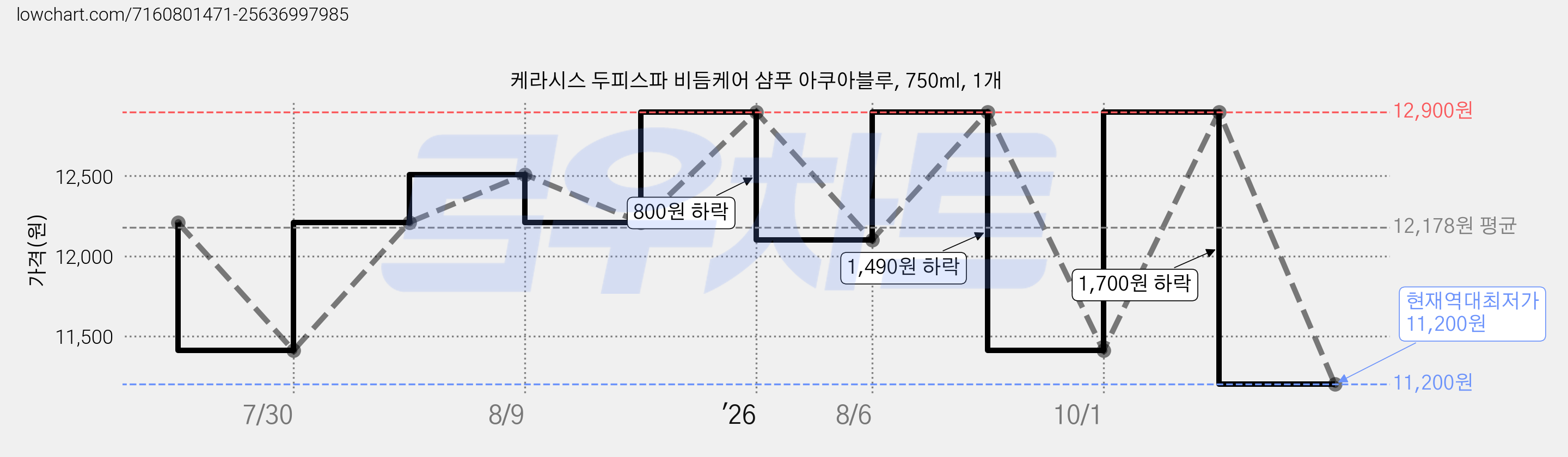 케라시스 두피스파 비듬케어 샴푸 아쿠아블루, 750ml, 1개 가격 변동 차트, 현재가 11,200원, 역대최저가