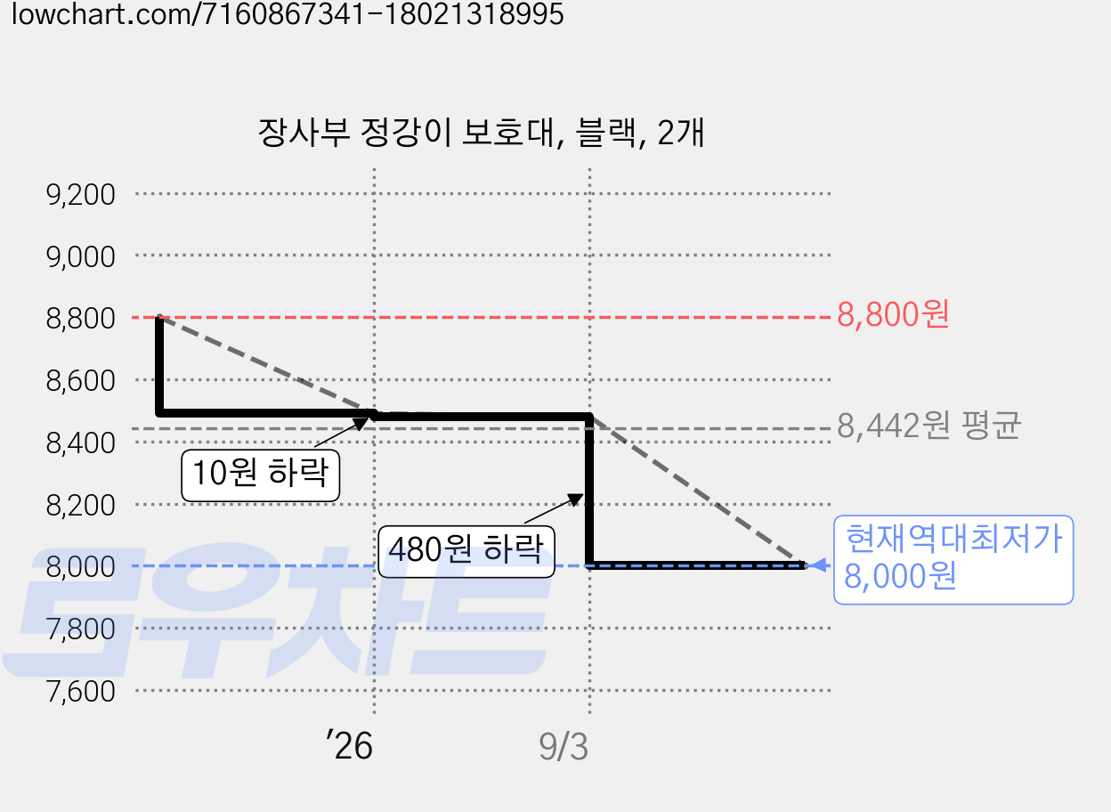장사부 정강이 보호대, 블랙, 2개 가격 변동 차트, 현재가 8,000원, 역대최저가
