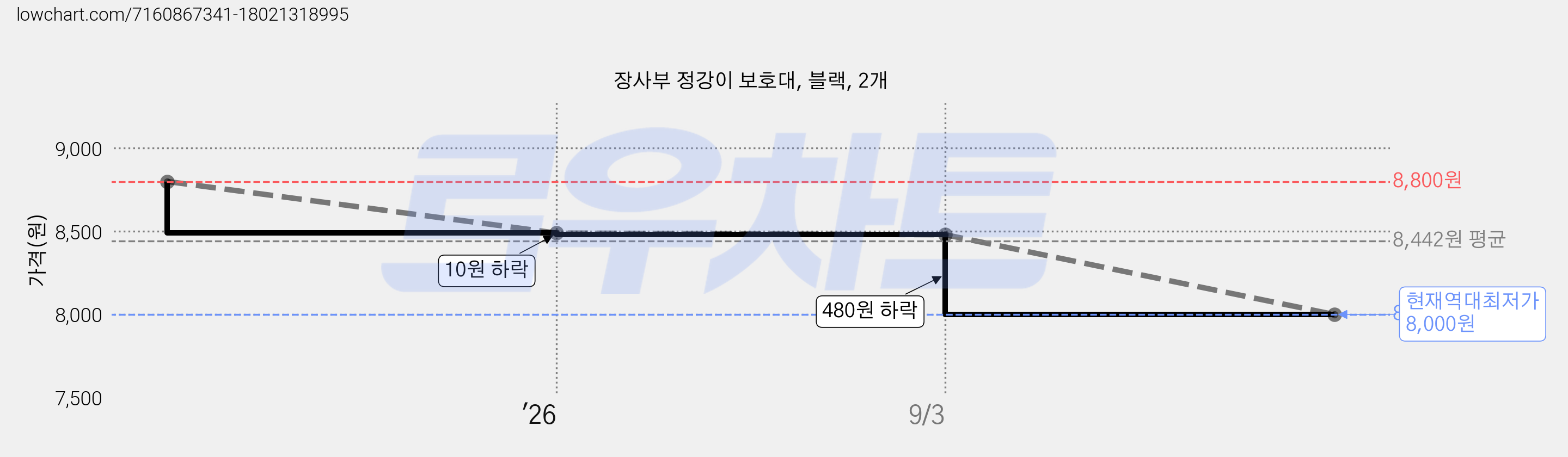 장사부 정강이 보호대, 블랙, 2개 가격 변동 차트, 현재가 8,000원, 역대최저가