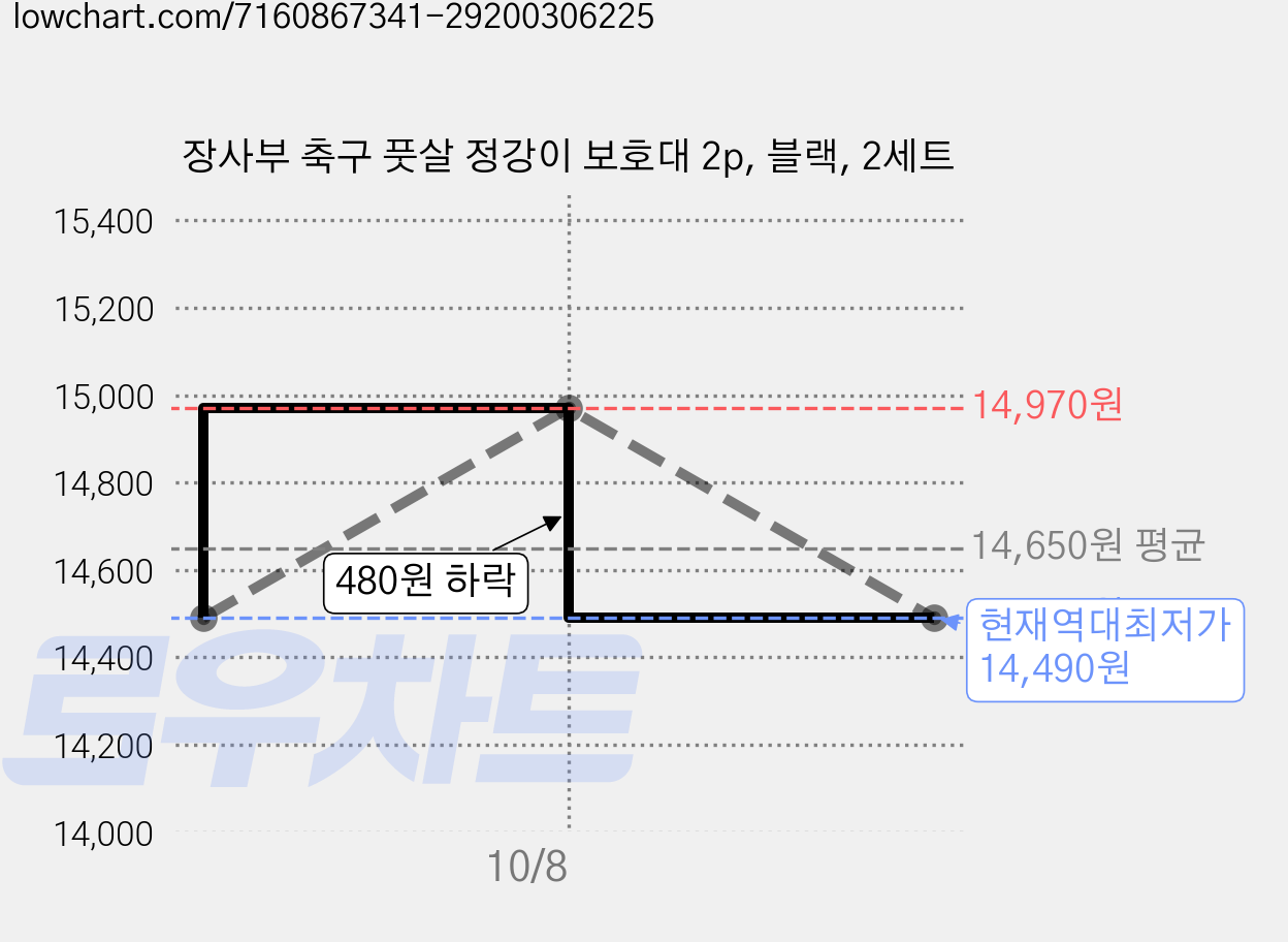 장사부 축구 풋살 정강이 보호대 2p, 블랙, 2세트 가격 변동 차트, 현재가 14,490원, 역대최저가