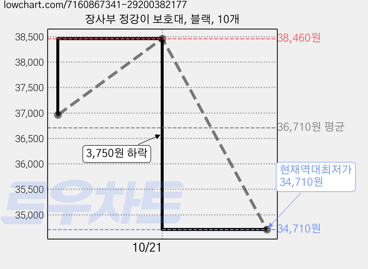 장사부 정강이 보호대, 블랙, 10개 가격 변동 차트, 현재가 34,710원, 역대최저가