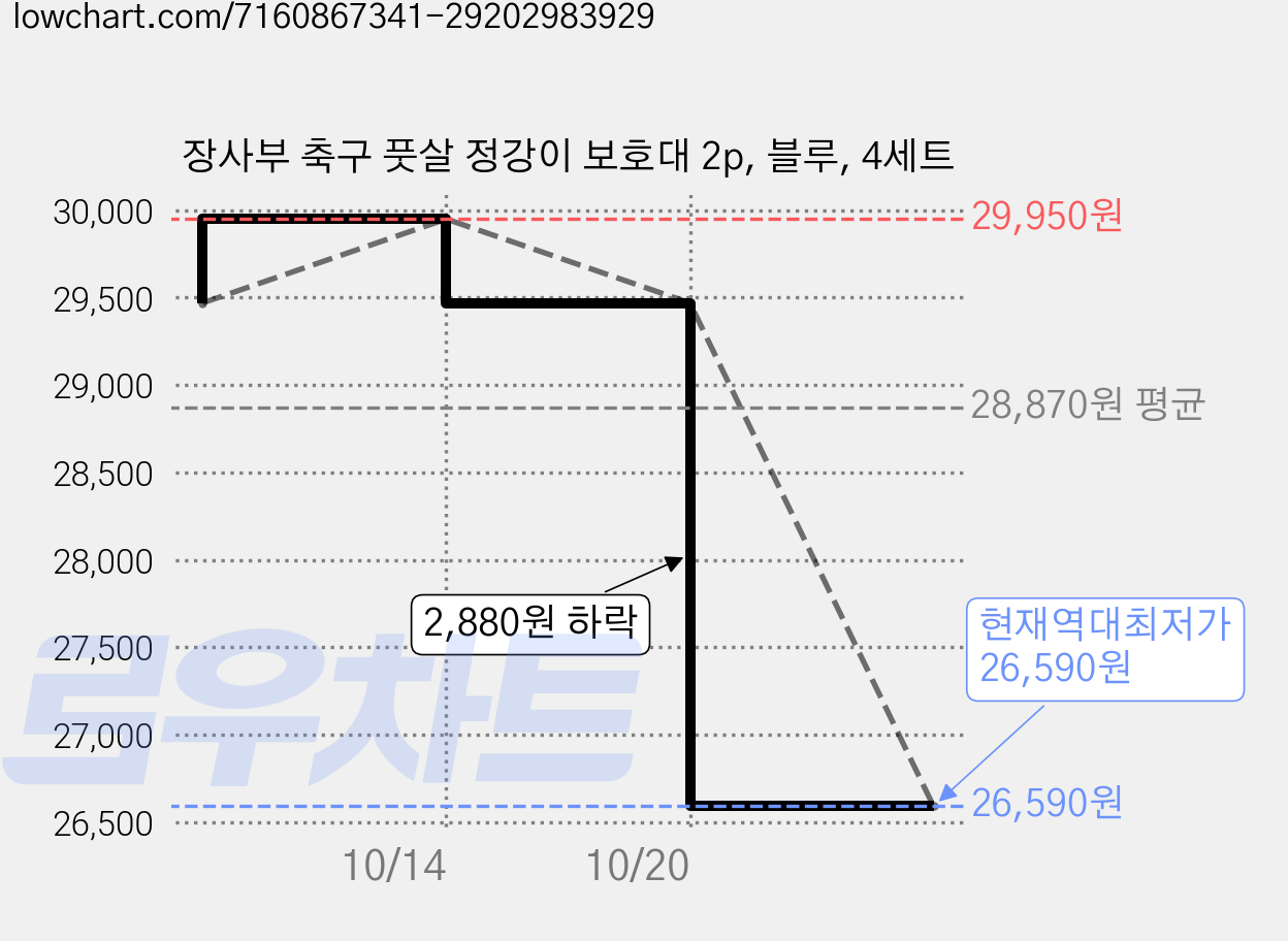 장사부 축구 풋살 정강이 보호대 2p, 블루, 4세트 가격 변동 차트, 현재가 26,590원, 역대최저가