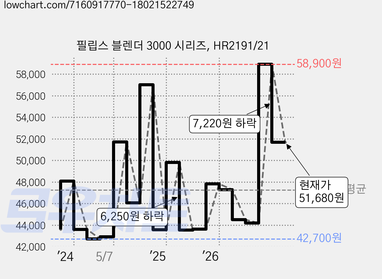 필립스 블렌더 3000 시리즈, HR2191/21 가격 변동 차트, 현재가 51,680원, 관측 최저가 40,980원