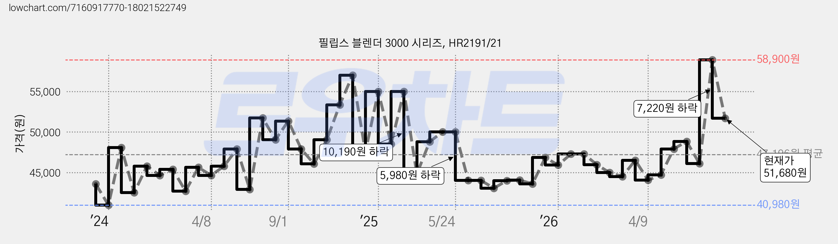 필립스 블렌더 3000 시리즈, HR2191/21 가격 변동 차트, 현재가 51,680원, 관측 최저가 40,980원