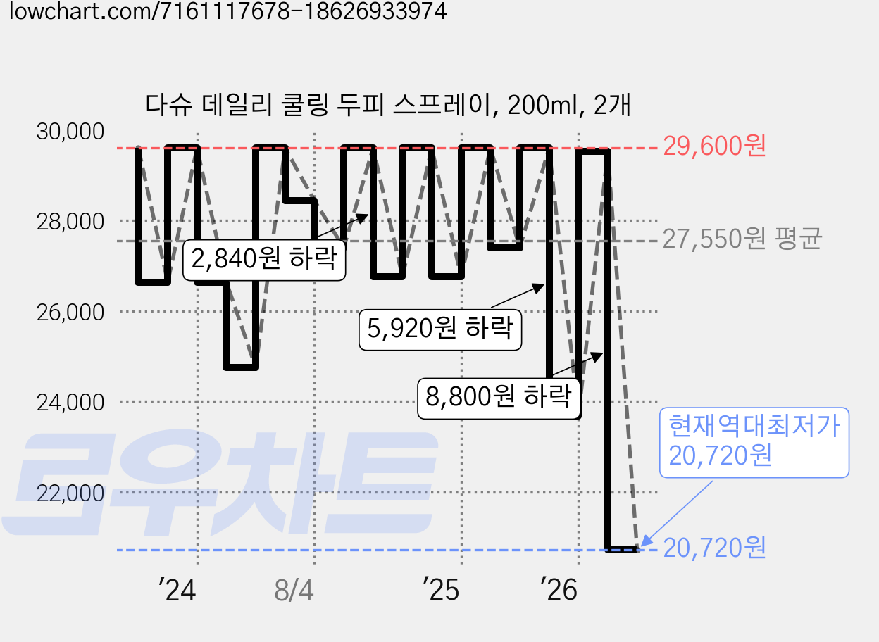 다슈 데일리 쿨링 두피 스프레이, 200ml, 2개 가격 변동 차트, 현재가 20,720원, 역대최저가