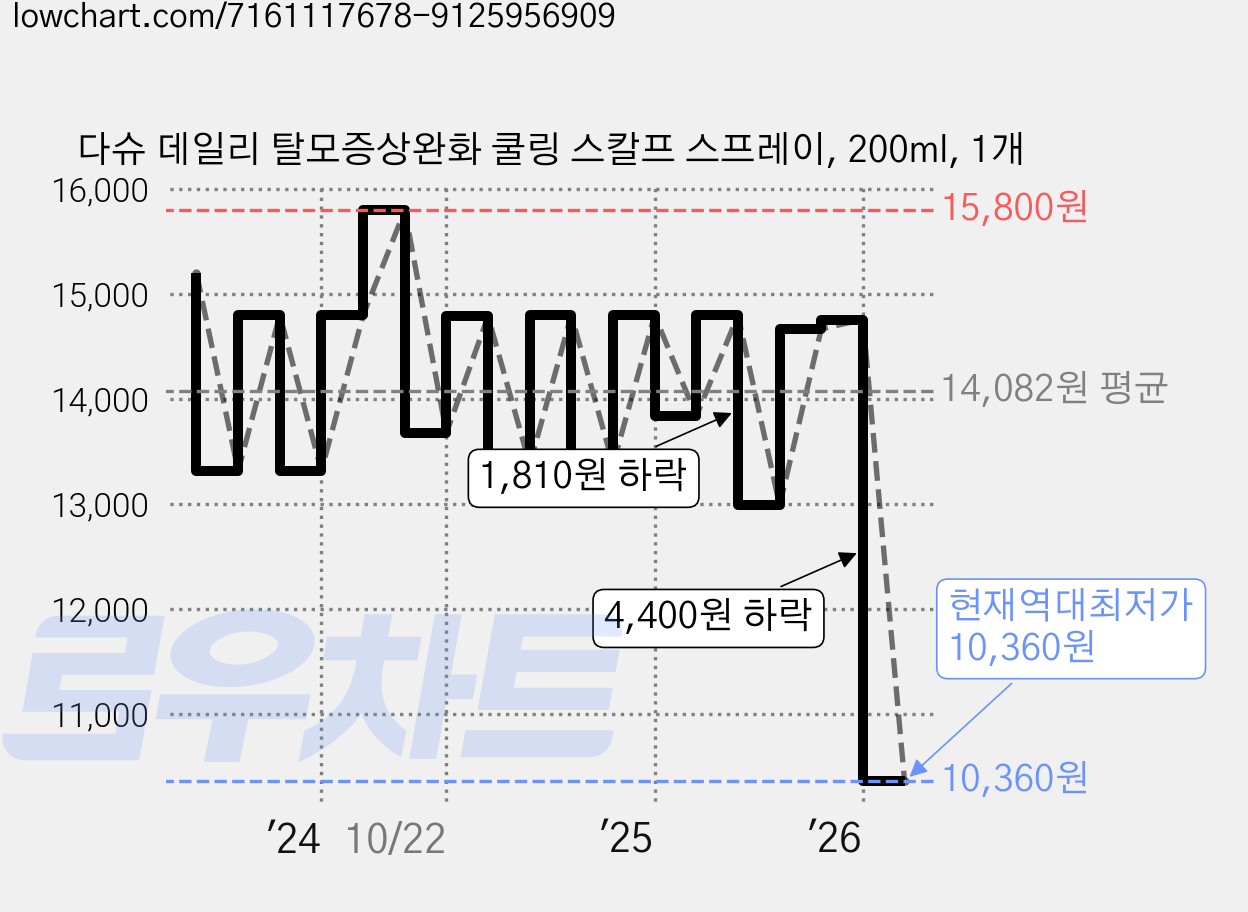 다슈 데일리 탈모증상완화 쿨링 스칼프 스프레이, 200ml, 1개 가격 변동 차트, 현재가 10,360원, 역대최저가