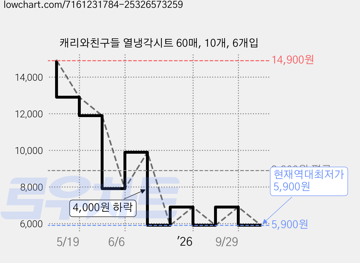 캐리와친구들 열냉각시트 60매, 10개, 6개입 가격 변동 차트, 현재가 5,900원, 역대최저가