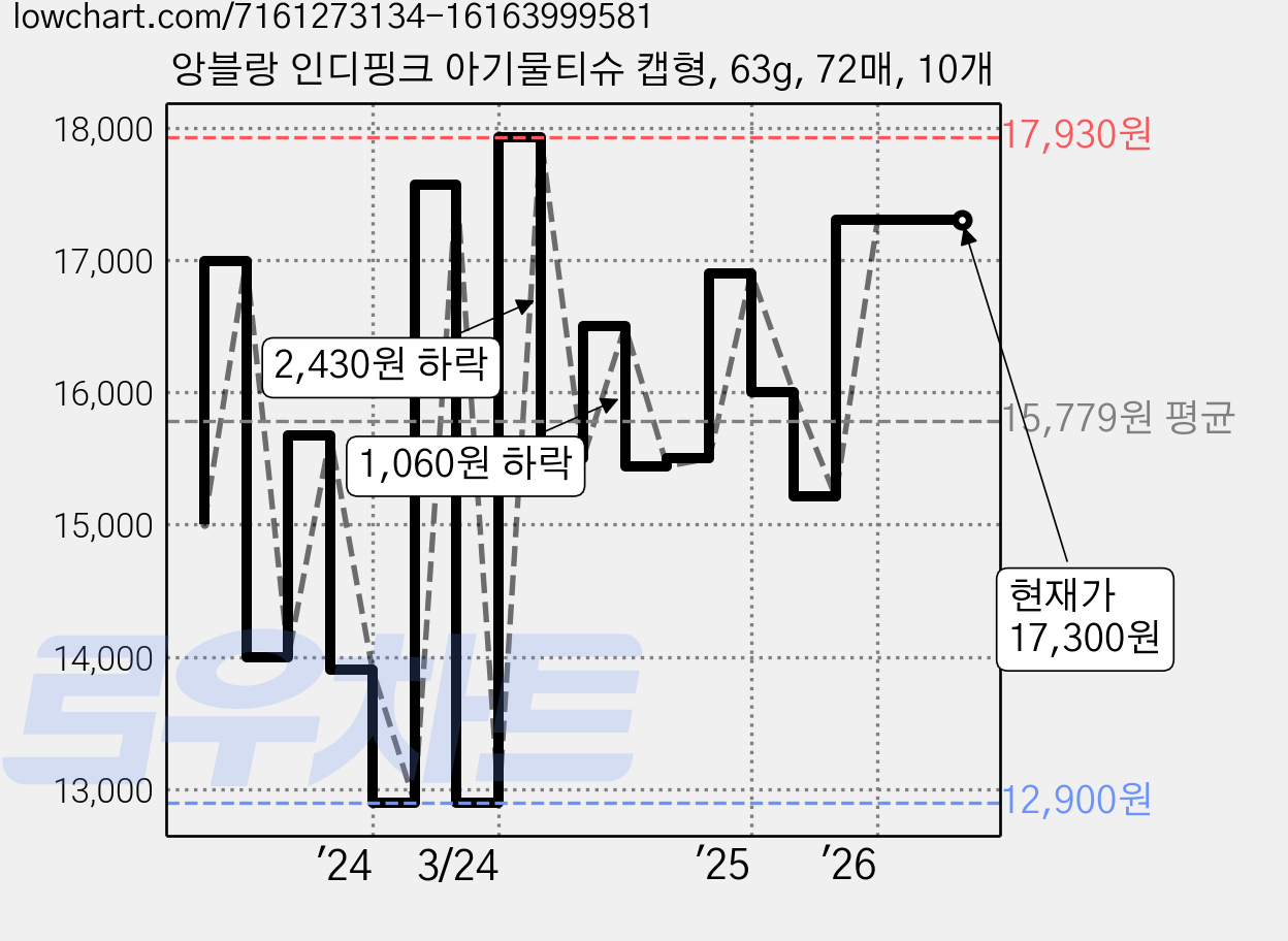 앙블랑 인디핑크 아기물티슈 캡형, 63g, 72매, 10개 가격 변동 차트, 현재가 17,300원, 관측 최저가 12,900원