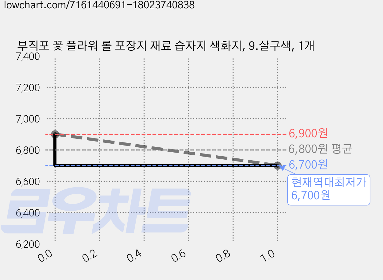 부직포 꽃 플라워 롤 포장지 재료 습자지 색화지, 9.살구색, 1개 가격 변동 차트, 현재가 6,700원, 역대최저가