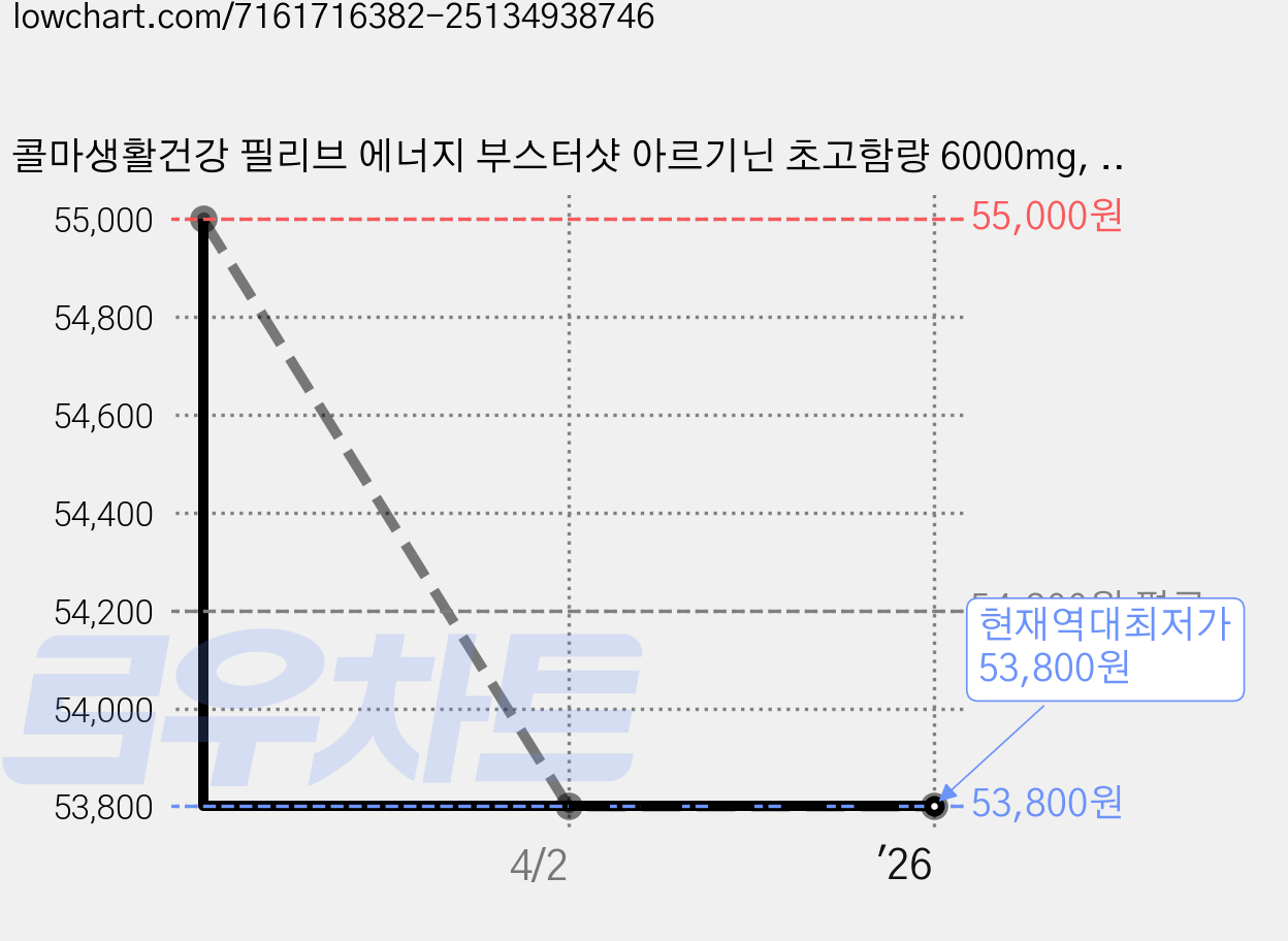 콜마생활건강 필리브 에너지 부스터샷 아르기닌 초고함량 6000mg, 14회분, 5박스 가격 변동 차트, 현재가 53,800원, 역대최저가