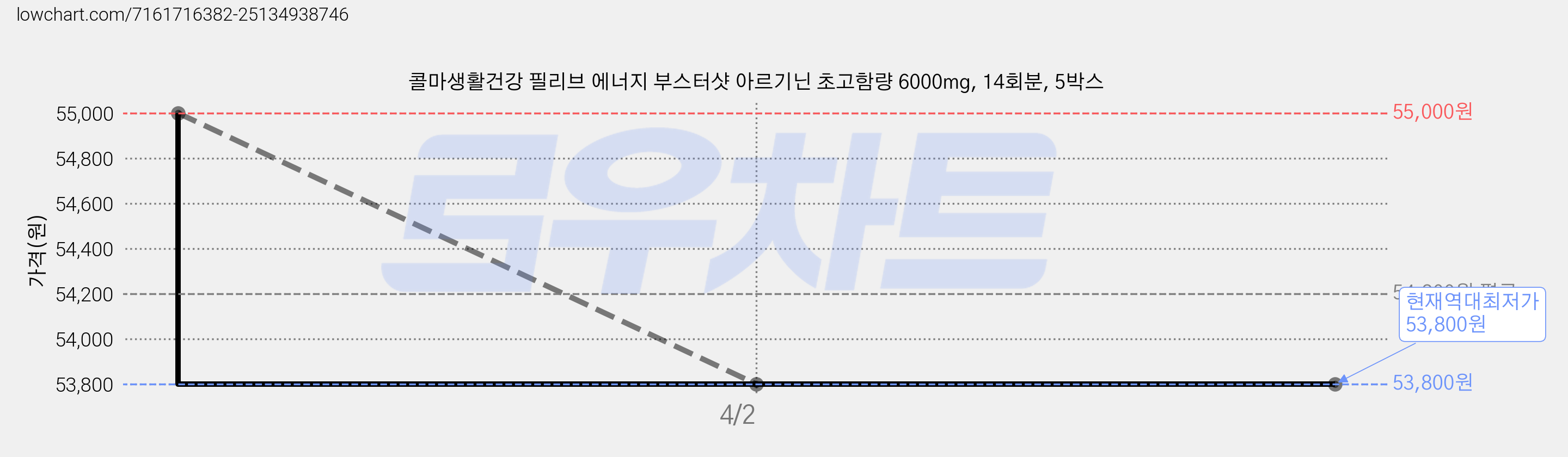콜마생활건강 필리브 에너지 부스터샷 아르기닌 초고함량 6000mg, 14회분, 5박스 가격 변동 차트, 현재가 53,800원, 역대최저가