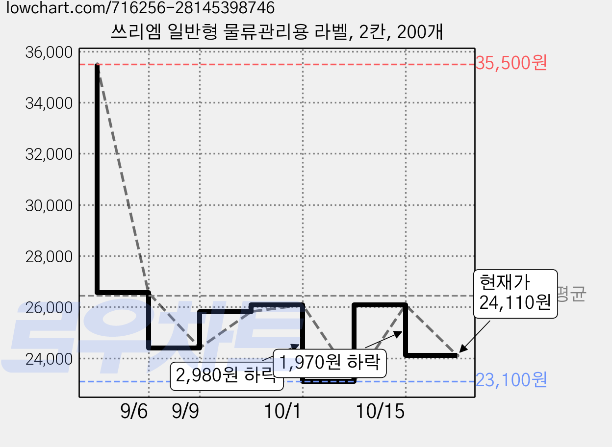 쓰리엠 일반형 물류관리용 라벨, 2칸, 200개 가격 변동 차트, 현재가 24,110원, 관측 최저가 23,100원