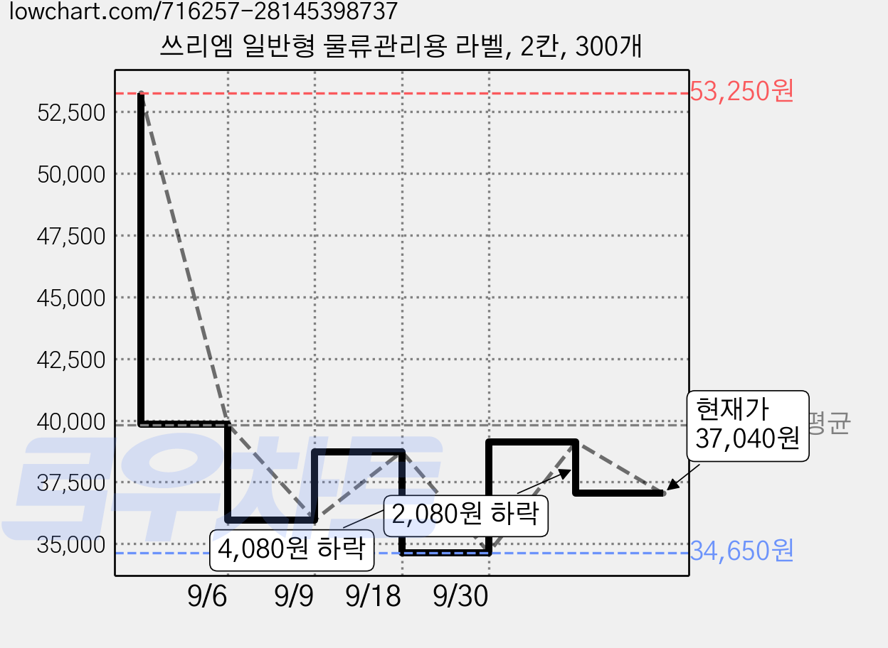 쓰리엠 일반형 물류관리용 라벨, 2칸, 300개 가격 변동 차트, 현재가 37,040원, 관측 최저가 34,650원