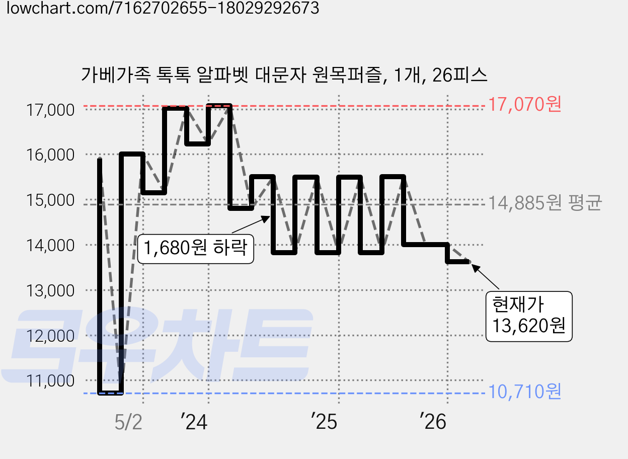 가베가족 톡톡 알파벳 대문자 원목퍼즐, 1개, 26피스 가격 변동 차트, 현재가 13,620원, 관측 최저가 10,710원