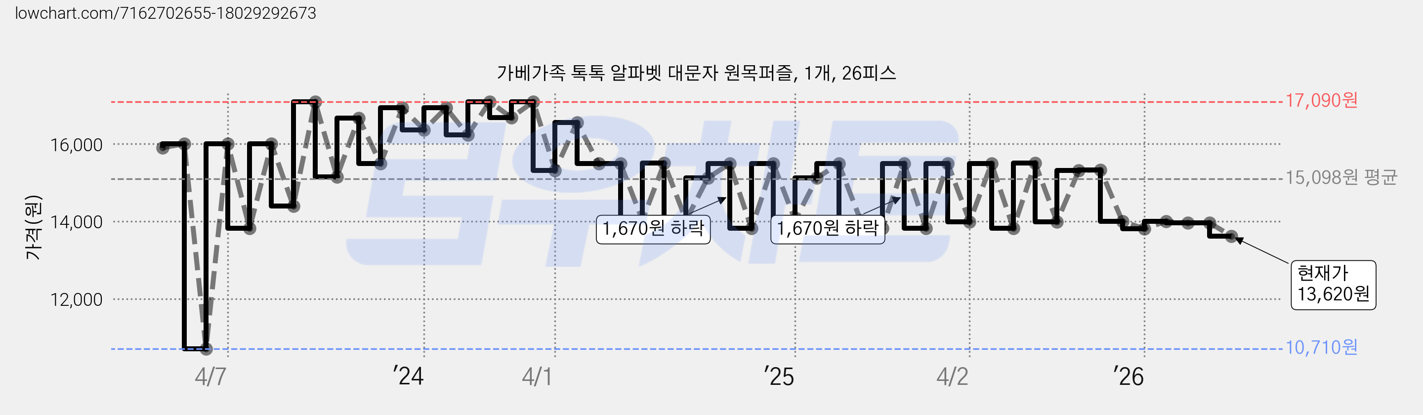 가베가족 톡톡 알파벳 대문자 원목퍼즐, 1개, 26피스 가격 변동 차트, 현재가 13,620원, 관측 최저가 10,710원