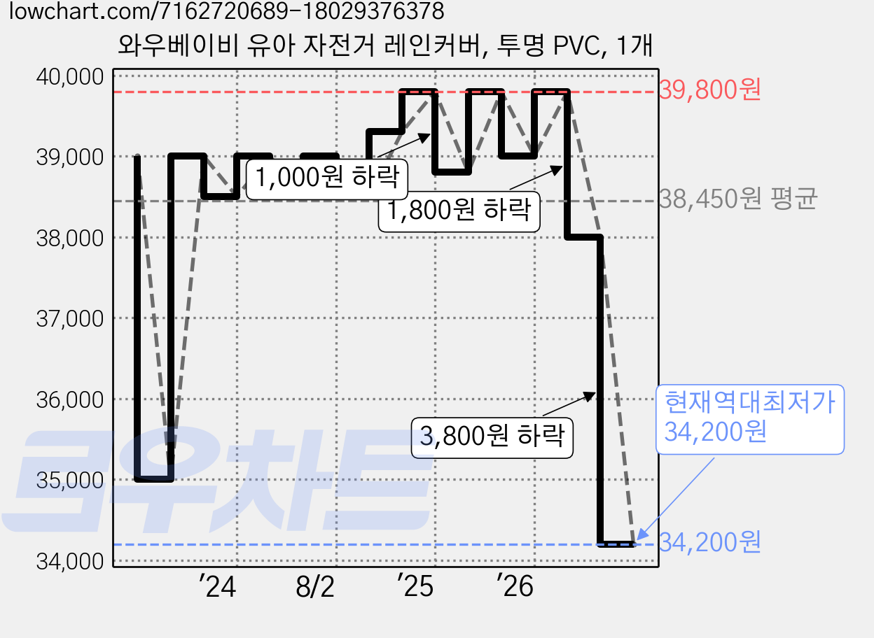 와우베이비 유아 자전거 레인커버, 투명 PVC, 1개 가격 변동 차트, 현재가 34,200원, 역대최저가