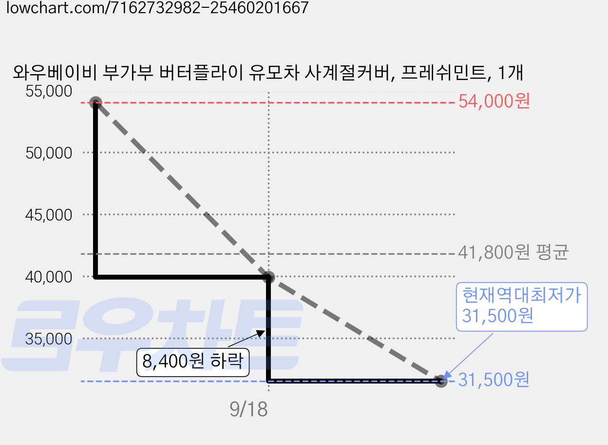 와우베이비 부가부 버터플라이 유모차 사계절커버, 프레쉬민트, 1개 가격 변동 차트, 현재가 31,500원, 역대최저가