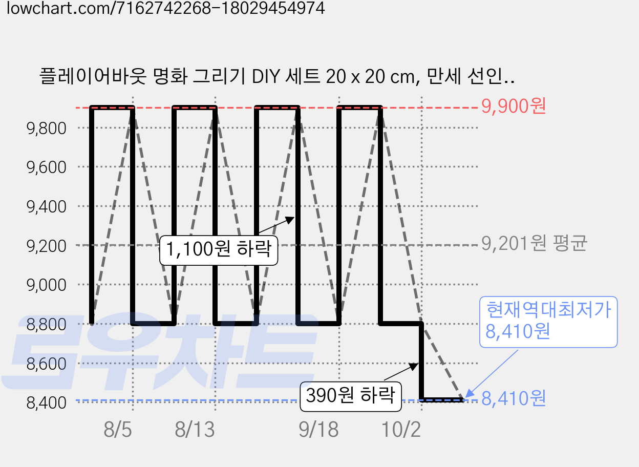 플레이어바웃 명화 그리기 DIY 세트 20 x 20 cm, 만세 선인장, 1개 가격 변동 차트, 현재가 8,410원, 역대최저가