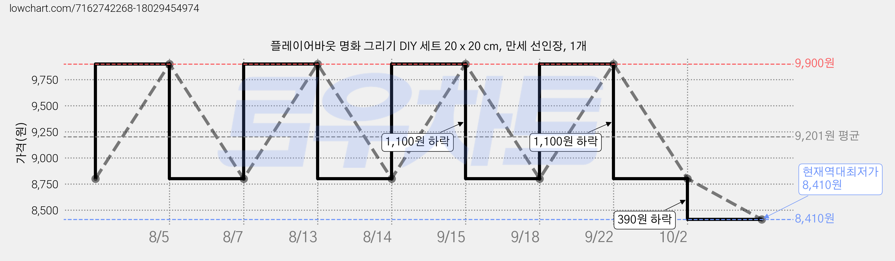 플레이어바웃 명화 그리기 DIY 세트 20 x 20 cm, 만세 선인장, 1개 가격 변동 차트, 현재가 8,410원, 역대최저가