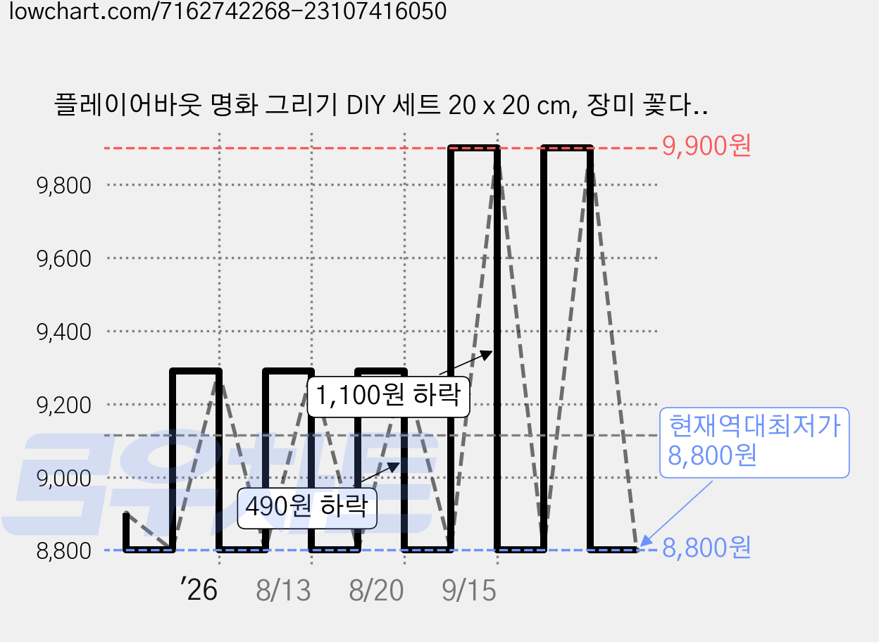 플레이어바웃 명화 그리기 DIY 세트 20 x 20 cm, 장미 꽃다발, 1개 가격 변동 차트, 현재가 8,800원, 역대최저가