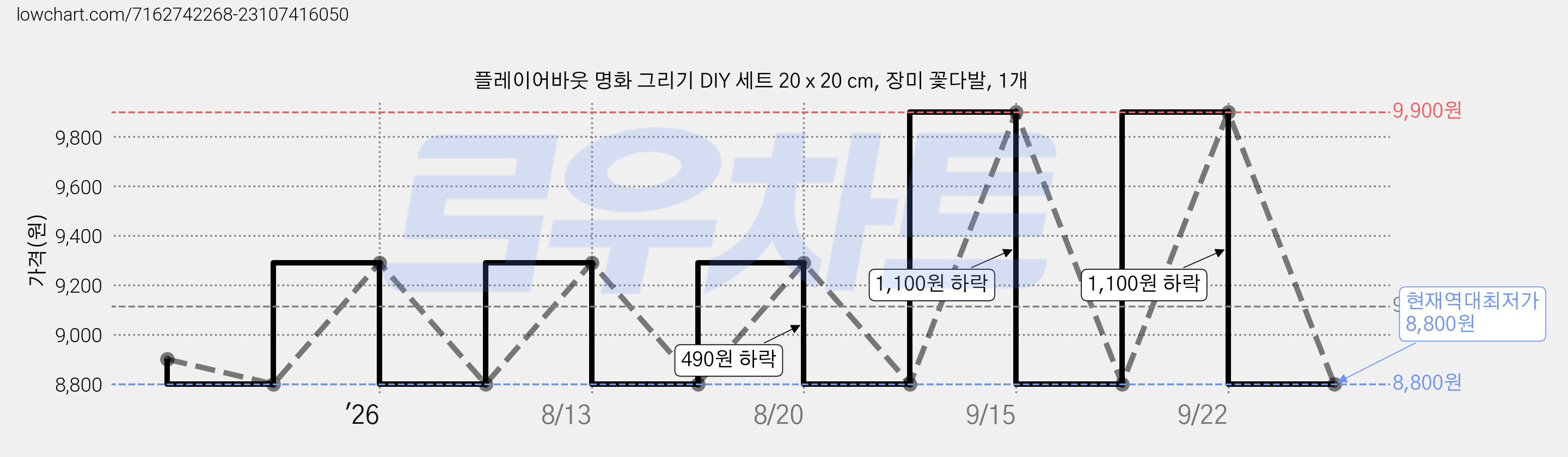 플레이어바웃 명화 그리기 DIY 세트 20 x 20 cm, 장미 꽃다발, 1개 가격 변동 차트, 현재가 8,800원, 역대최저가