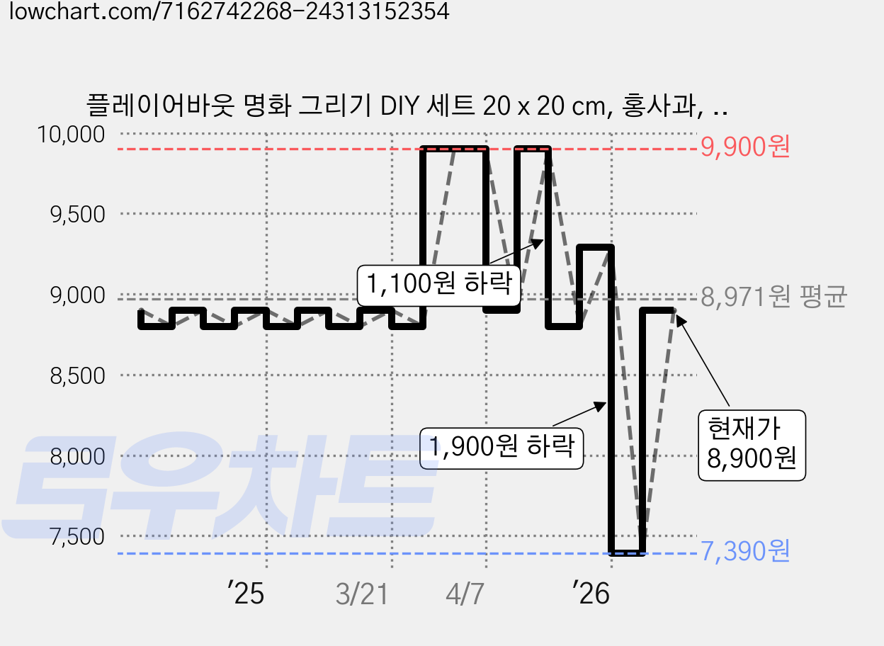 플레이어바웃 명화 그리기 DIY 세트 20 x 20 cm, 홍사과, 1개 가격 변동 차트, 현재가 8,900원, 관측 최저가 7,390원