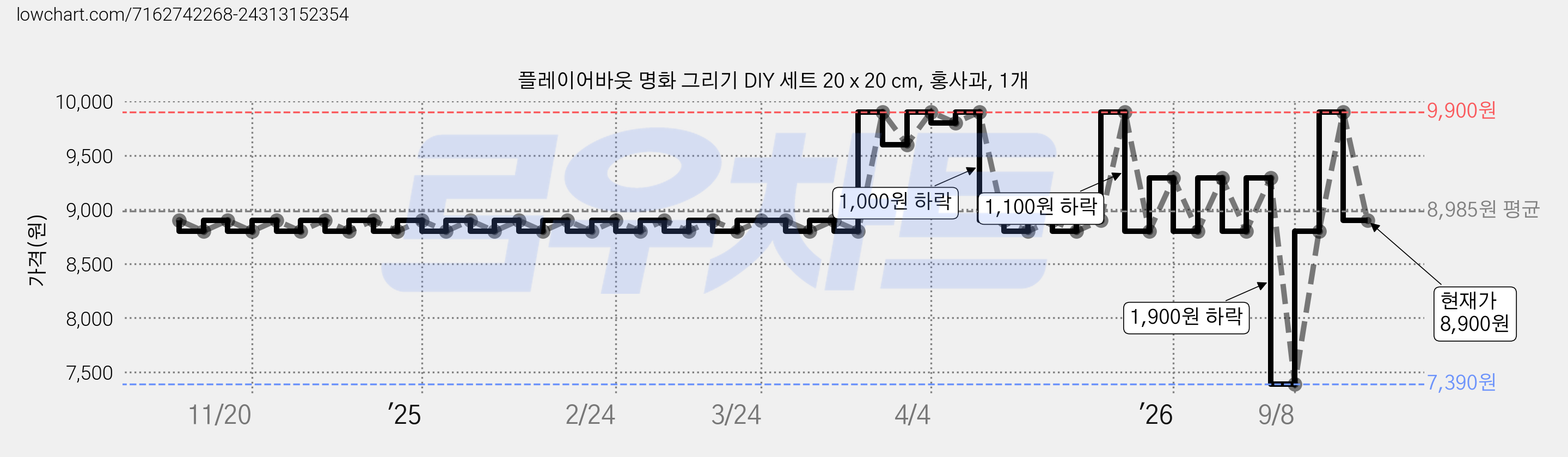 플레이어바웃 명화 그리기 DIY 세트 20 x 20 cm, 홍사과, 1개 가격 변동 차트, 현재가 8,900원, 관측 최저가 7,390원