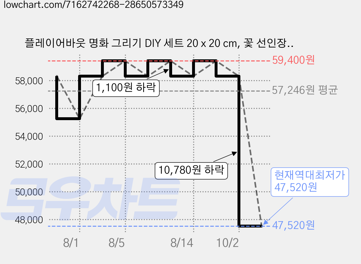 플레이어바웃 명화 그리기 DIY 세트 20 x 20 cm, 꽃 선인장, 6개 가격 변동 차트, 현재가 47,520원, 역대최저가