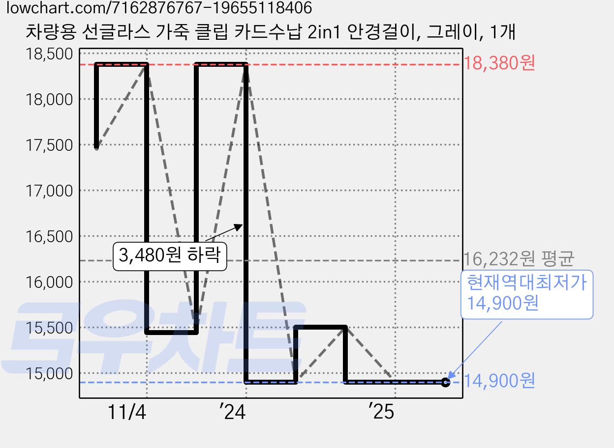 차량용 선글라스 가죽 클립 카드수납 2in1 안경걸이, 그레이, 1개 가격 변동 차트, 현재가 14,900원, 역대최저가