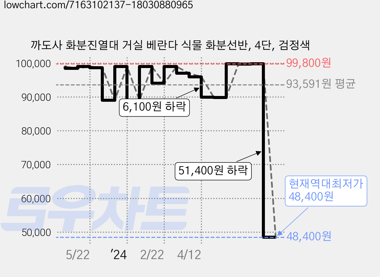 까도사 화분진열대 거실 베란다 식물 화분선반, 4단, 검정색 가격 변동 차트, 현재가 48,400원, 역대최저가