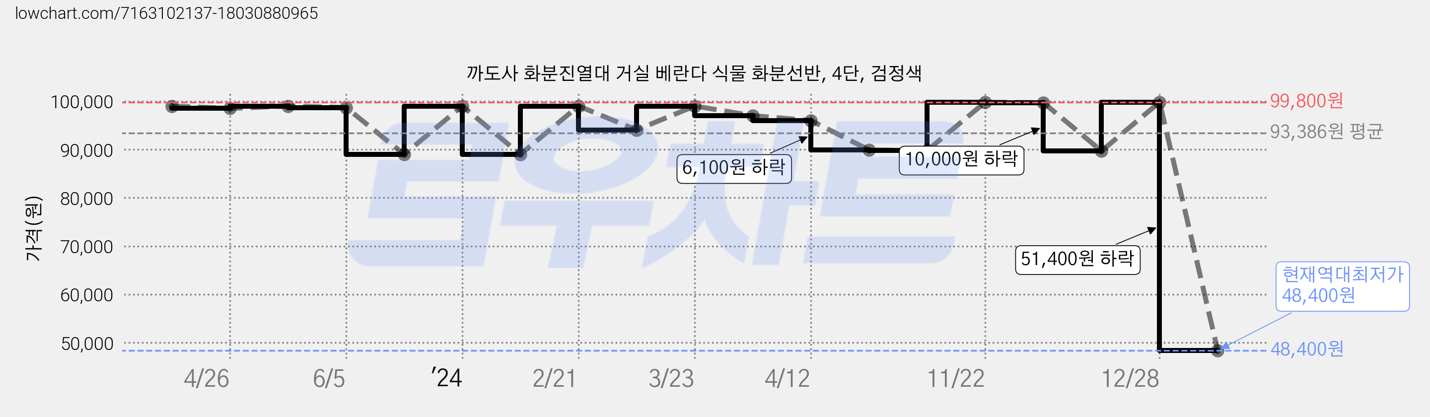 까도사 화분진열대 거실 베란다 식물 화분선반, 4단, 검정색 가격 변동 차트, 현재가 48,400원, 역대최저가