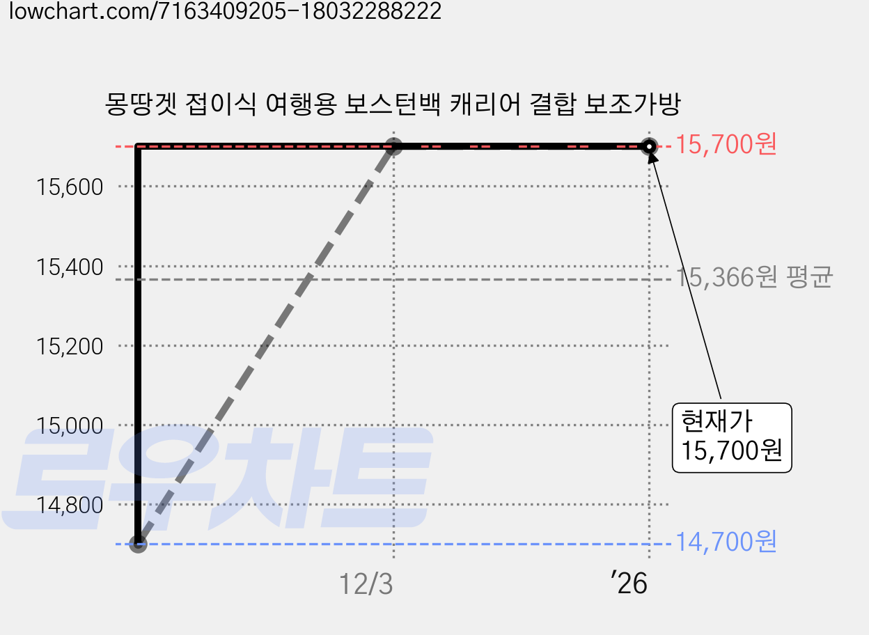 몽땅겟 접이식 여행용 보스턴백 캐리어 결합 보조가방 가격 변동 차트, 현재가 15,700원, 역대최저가