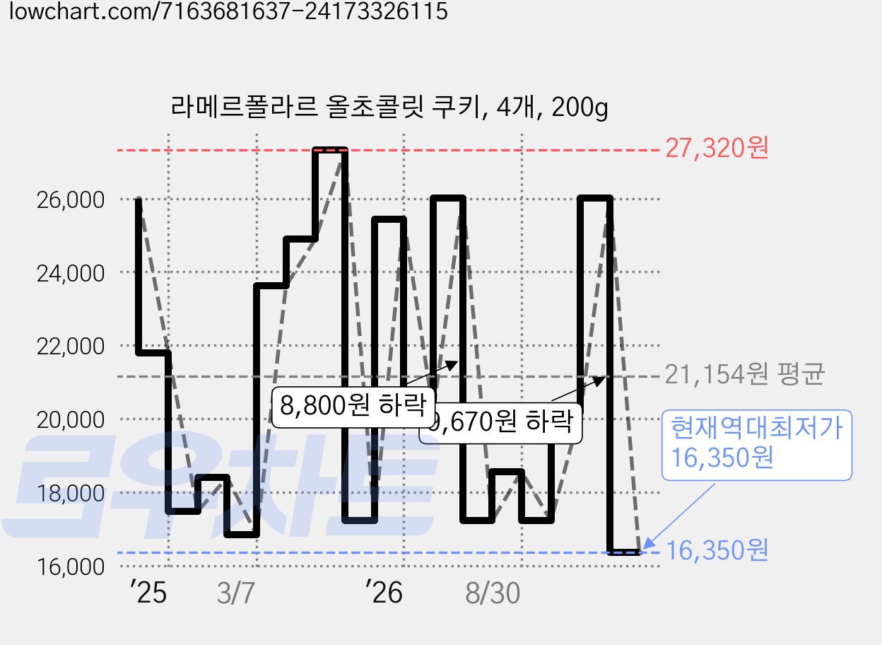 라메르폴라르 올초콜릿 쿠키, 4개, 200g 가격 변동 차트, 현재가 16,350원, 역대최저가