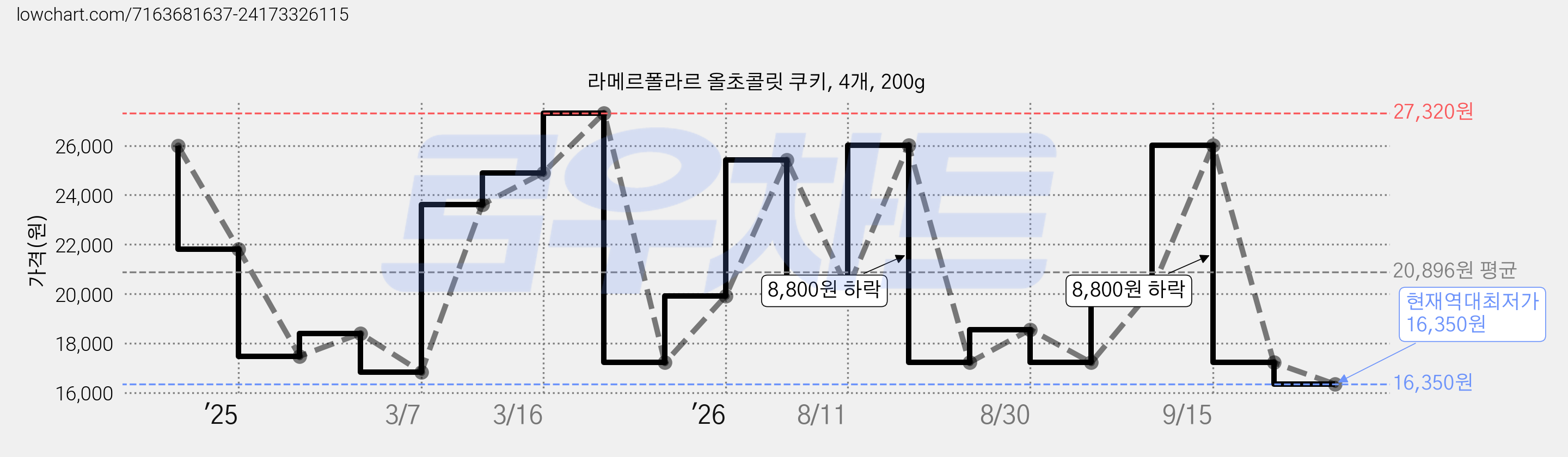 라메르폴라르 올초콜릿 쿠키, 4개, 200g 가격 변동 차트, 현재가 16,350원, 역대최저가