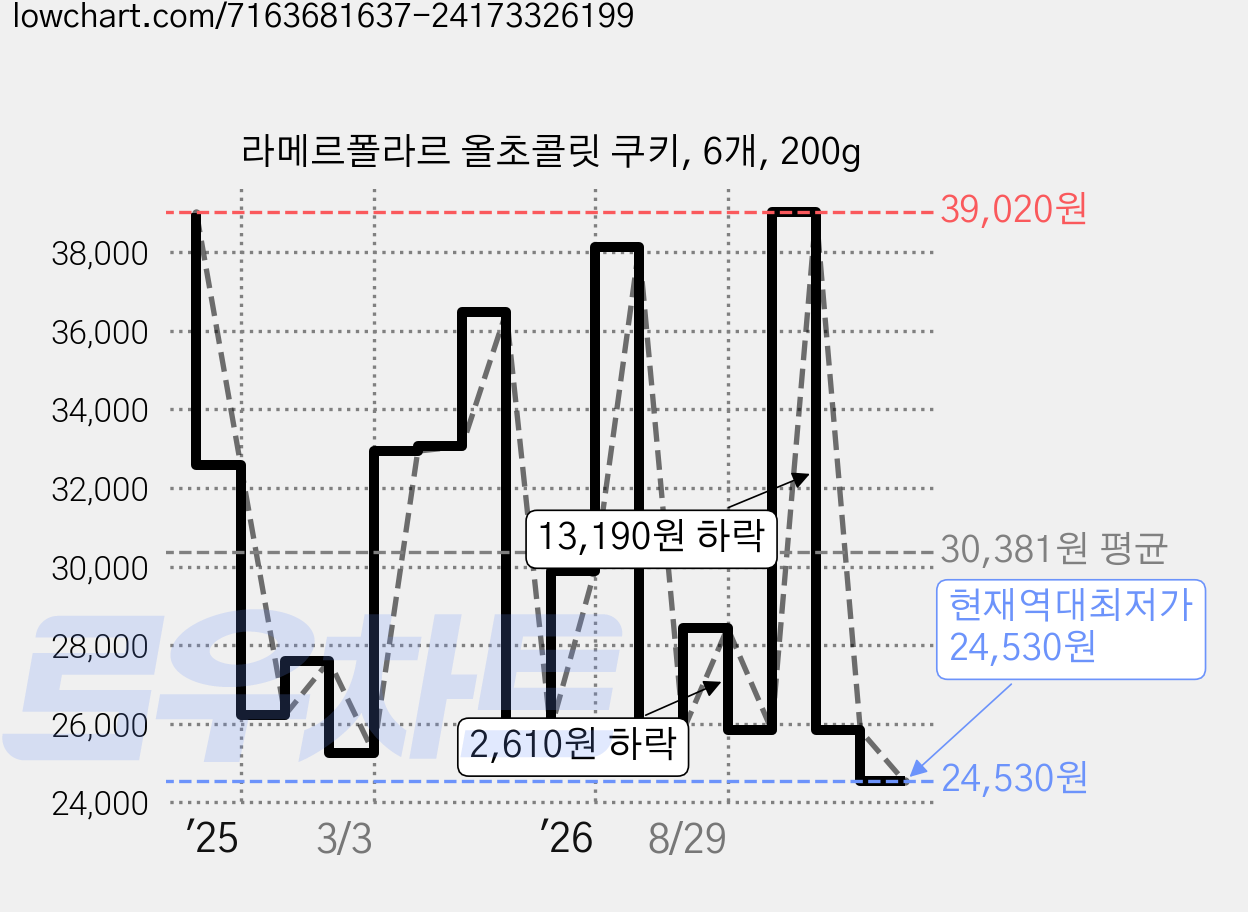 라메르폴라르 올초콜릿 쿠키, 6개, 200g 가격 변동 차트, 현재가 24,530원, 역대최저가