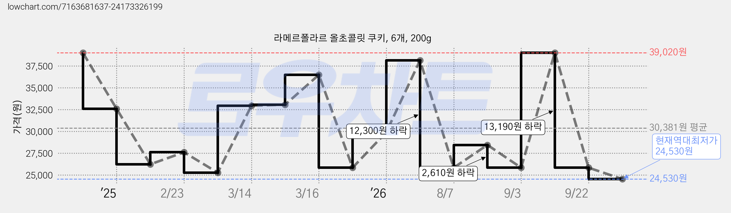 라메르폴라르 올초콜릿 쿠키, 6개, 200g 가격 변동 차트, 현재가 24,530원, 역대최저가