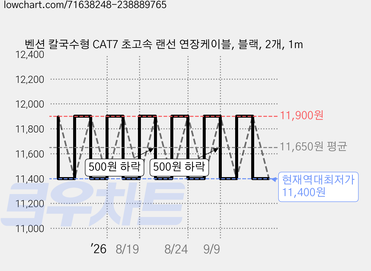 벤션 칼국수형 CAT7 초고속 랜선 연장케이블, 블랙, 2개, 1m 가격 변동 차트, 현재가 11,400원, 역대최저가
