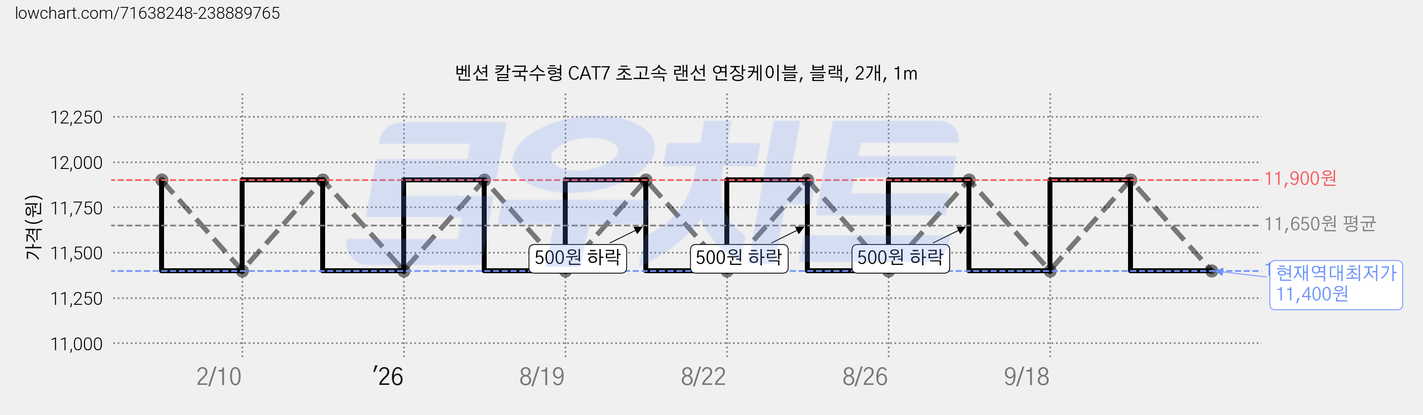 벤션 칼국수형 CAT7 초고속 랜선 연장케이블, 블랙, 2개, 1m 가격 변동 차트, 현재가 11,400원, 역대최저가