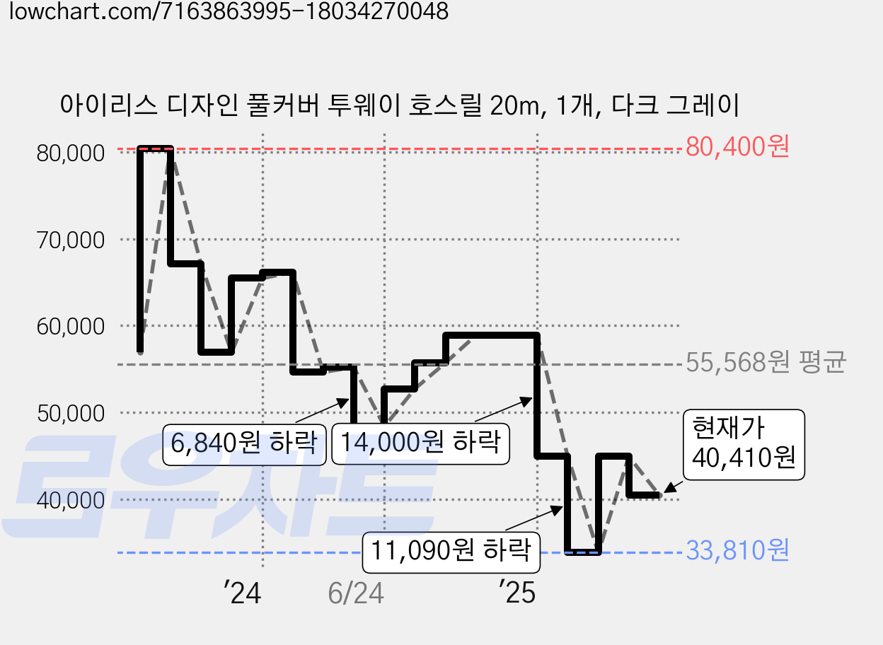 아이리스 디자인 풀커버 투웨이 호스릴 20m, 1개, 다크 그레이 가격 변동 차트, 현재가 40,410원, 관측 최저가 33,810원