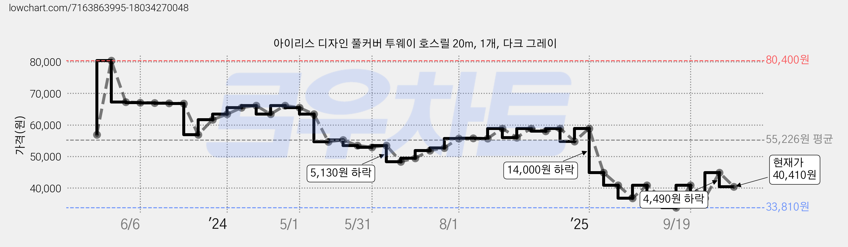 아이리스 디자인 풀커버 투웨이 호스릴 20m, 1개, 다크 그레이 가격 변동 차트, 현재가 40,410원, 관측 최저가 33,810원