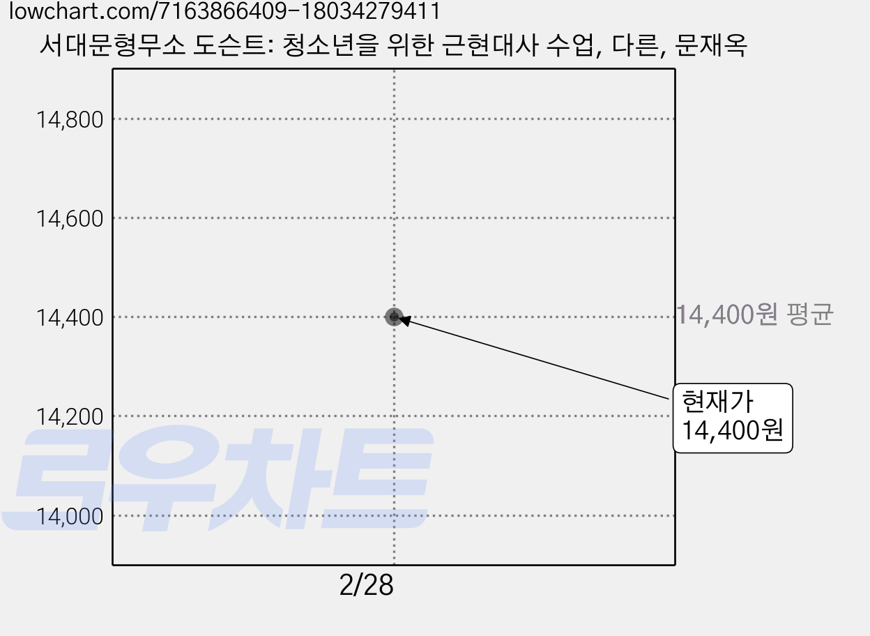 서대문형무소 도슨트: 청소년을 위한 근현대사 수업, 다른, 문재옥 가격 변동 차트, 현재가 14,400원