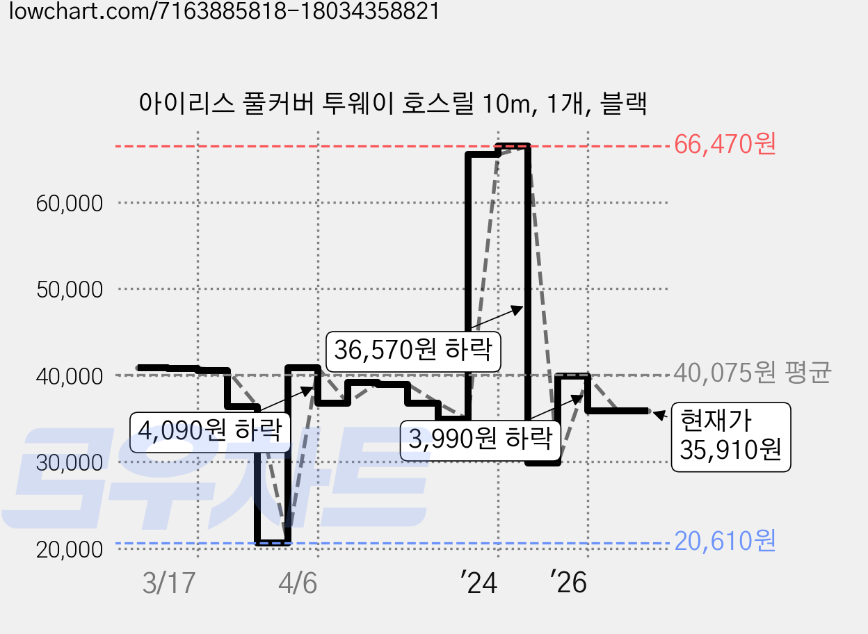 아이리스 풀커버 투웨이 호스릴 10m, 1개, 블랙 가격 변동 차트, 현재가 35,910원, 관측 최저가 20,610원