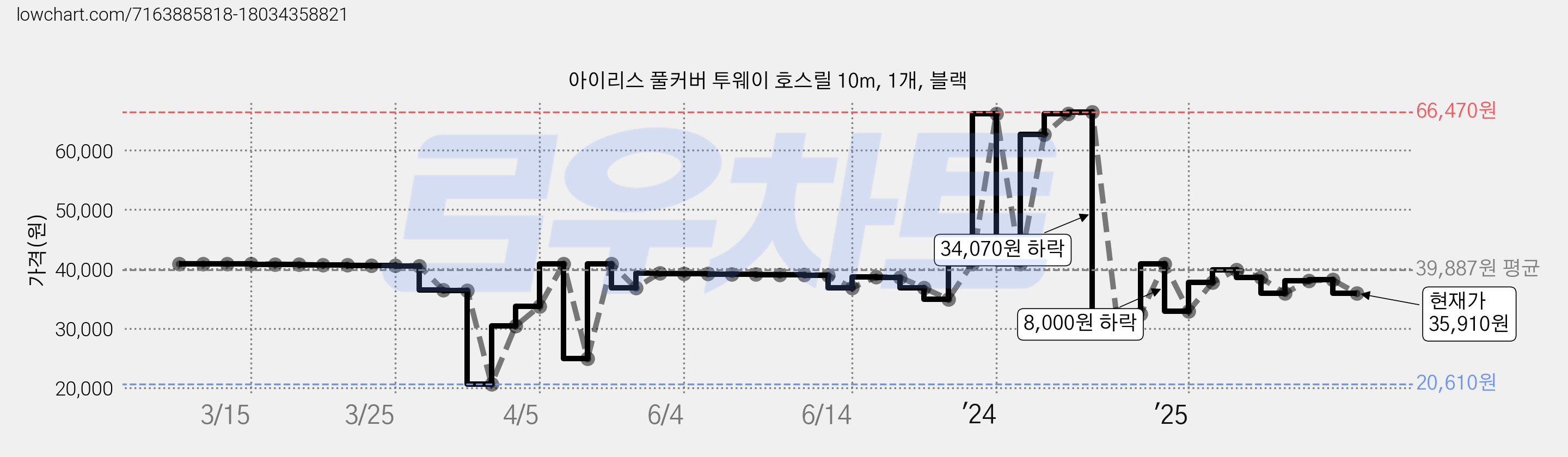 아이리스 풀커버 투웨이 호스릴 10m, 1개, 블랙 가격 변동 차트, 현재가 35,910원, 관측 최저가 20,610원